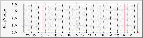 apache2_ww1_hits Traffic Graph
